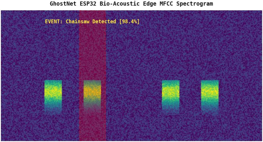 Ghost-Net: Edge AI Forest Bioacoustics